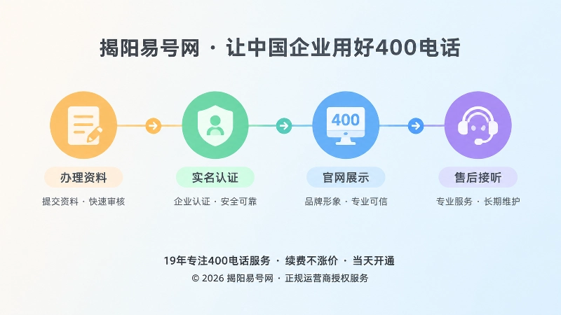 400电话办理从申请到维护的时间线扁平化插画
