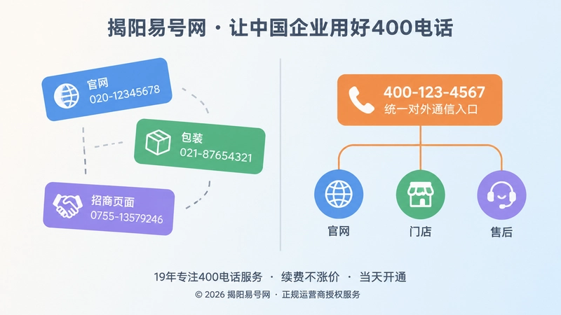 左侧号码分裂与右侧统一400号码入口的左右对比插画