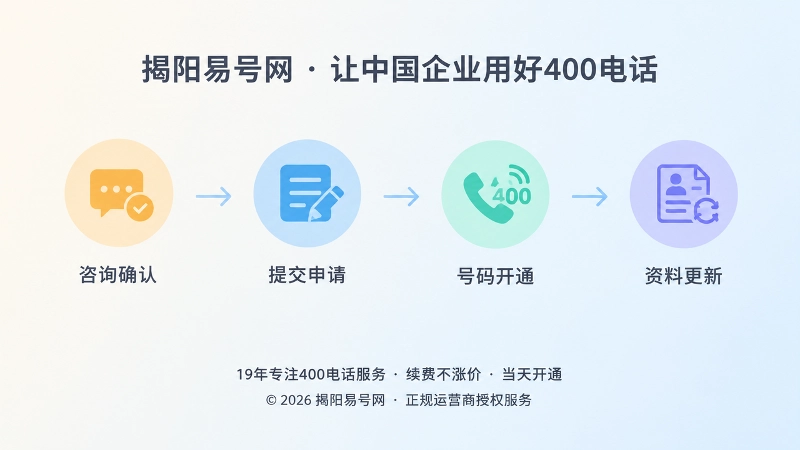 400电话申请办理流程时间线配图